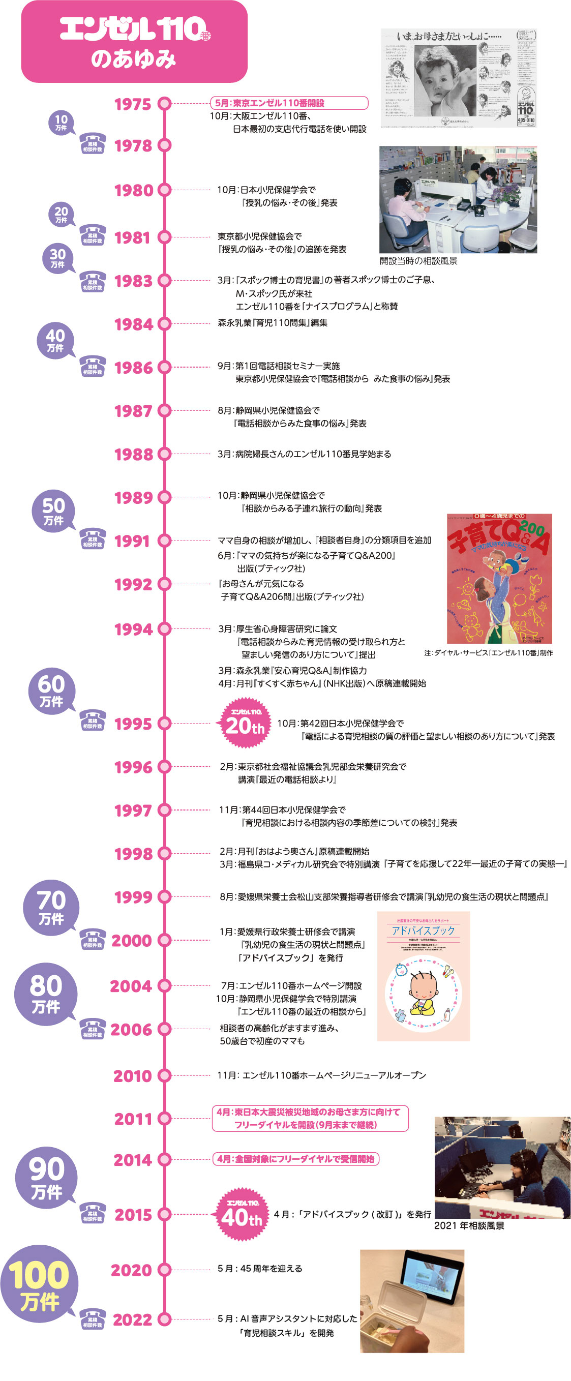 エンゼル110番のあゆみタイトル